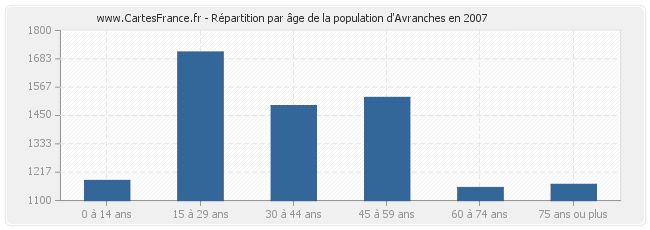 Répartition par âge de la population d'Avranches en 2007