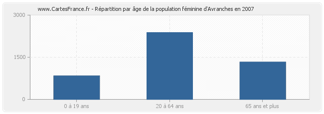 Répartition par âge de la population féminine d'Avranches en 2007