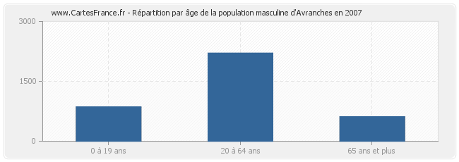 Répartition par âge de la population masculine d'Avranches en 2007