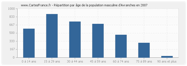 Répartition par âge de la population masculine d'Avranches en 2007