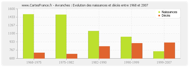 Avranches : Evolution des naissances et décès entre 1968 et 2007