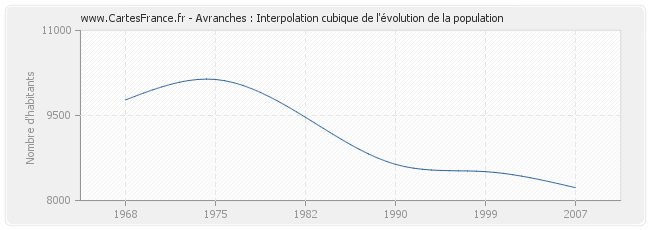 Avranches : Interpolation cubique de l'évolution de la population