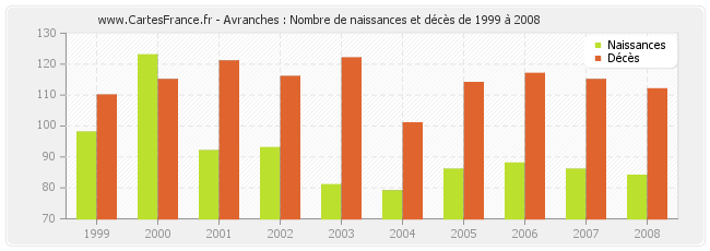Avranches : Nombre de naissances et décès de 1999 à 2008
