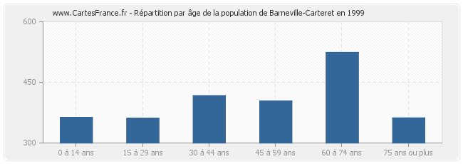Répartition par âge de la population de Barneville-Carteret en 1999