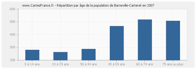 Répartition par âge de la population de Barneville-Carteret en 2007