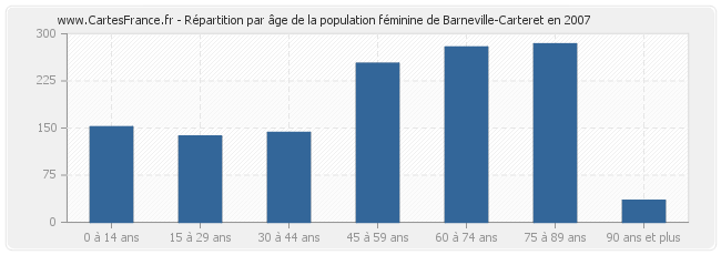 Répartition par âge de la population féminine de Barneville-Carteret en 2007