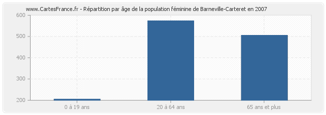 Répartition par âge de la population féminine de Barneville-Carteret en 2007