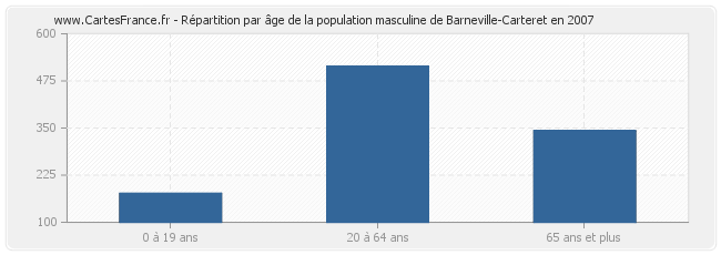 Répartition par âge de la population masculine de Barneville-Carteret en 2007