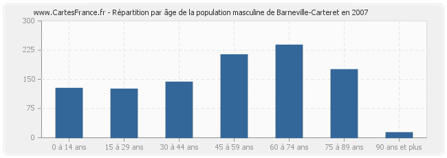 Répartition par âge de la population masculine de Barneville-Carteret en 2007