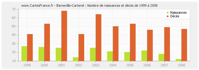 Barneville-Carteret : Nombre de naissances et décès de 1999 à 2008