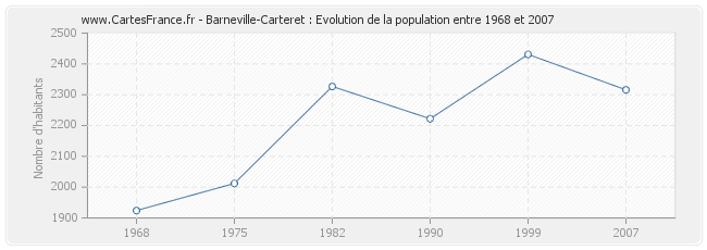 Population Barneville-Carteret