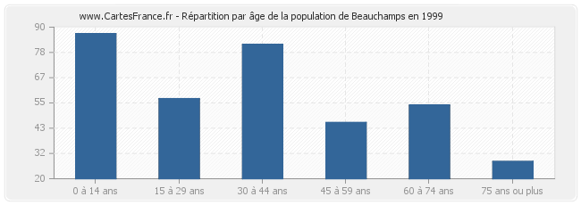 Répartition par âge de la population de Beauchamps en 1999
