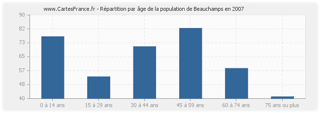 Répartition par âge de la population de Beauchamps en 2007