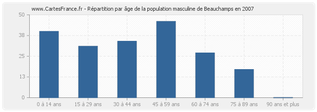 Répartition par âge de la population masculine de Beauchamps en 2007