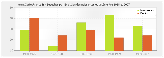 Beauchamps : Evolution des naissances et décès entre 1968 et 2007