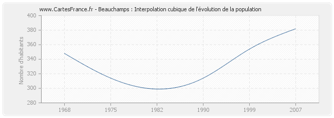 Beauchamps : Interpolation cubique de l'évolution de la population