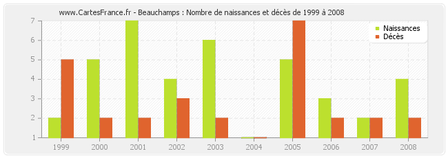 Beauchamps : Nombre de naissances et décès de 1999 à 2008