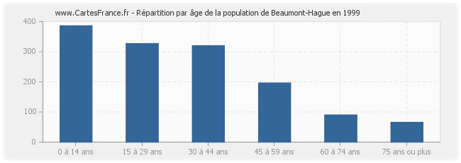 Répartition par âge de la population de Beaumont-Hague en 1999