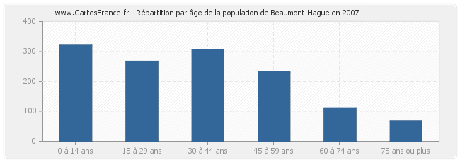 Répartition par âge de la population de Beaumont-Hague en 2007