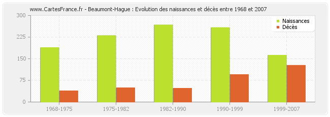 Beaumont-Hague : Evolution des naissances et décès entre 1968 et 2007