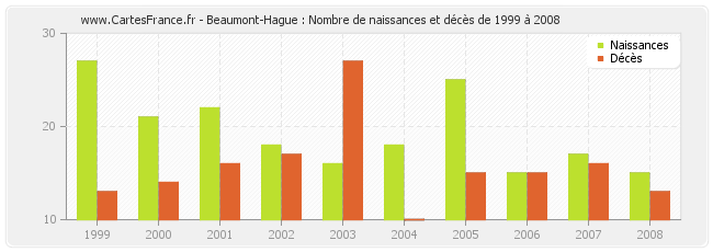 Beaumont-Hague : Nombre de naissances et décès de 1999 à 2008