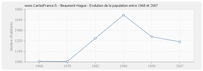 Population Beaumont-Hague