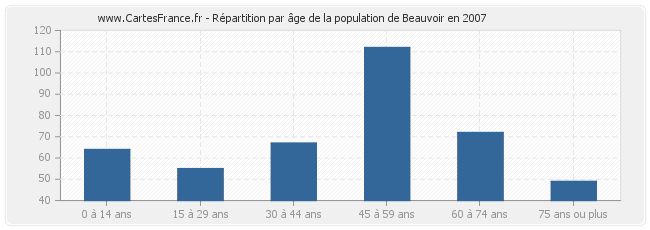 Répartition par âge de la population de Beauvoir en 2007