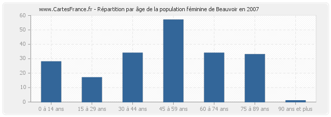 Répartition par âge de la population féminine de Beauvoir en 2007