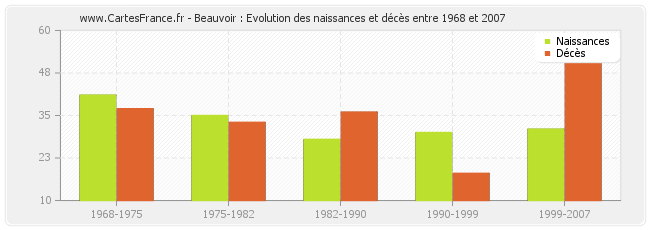 Beauvoir : Evolution des naissances et décès entre 1968 et 2007