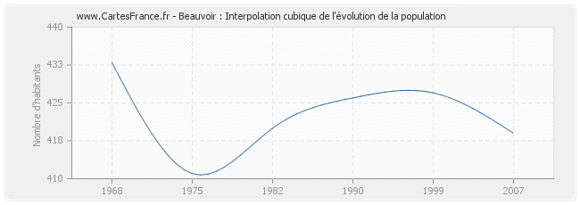 Beauvoir : Interpolation cubique de l'évolution de la population