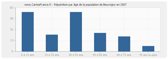 Répartition par âge de la population de Beuvrigny en 2007