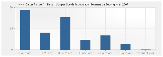 Répartition par âge de la population féminine de Beuvrigny en 2007
