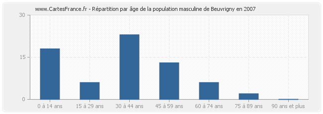 Répartition par âge de la population masculine de Beuvrigny en 2007