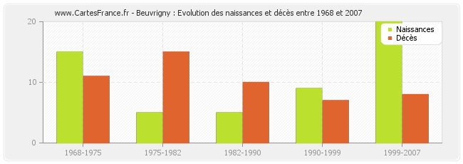 Beuvrigny : Evolution des naissances et décès entre 1968 et 2007