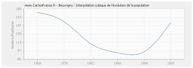 Beuvrigny : Interpolation cubique de l'évolution de la population