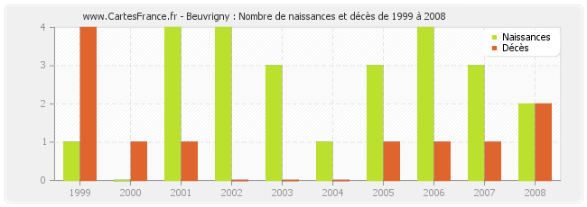 Beuvrigny : Nombre de naissances et décès de 1999 à 2008