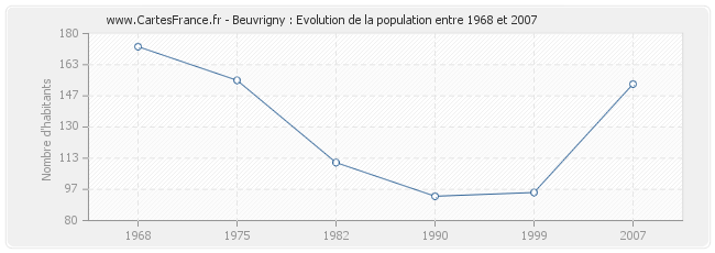 Population Beuvrigny
