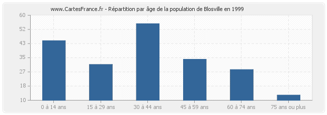 Répartition par âge de la population de Blosville en 1999