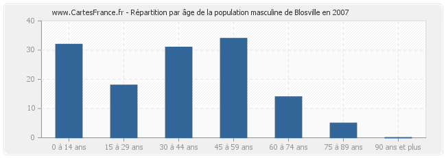 Répartition par âge de la population masculine de Blosville en 2007