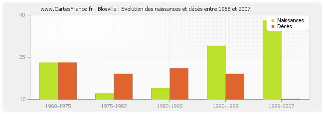 Blosville : Evolution des naissances et décès entre 1968 et 2007