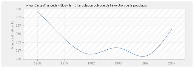 Blosville : Interpolation cubique de l'évolution de la population