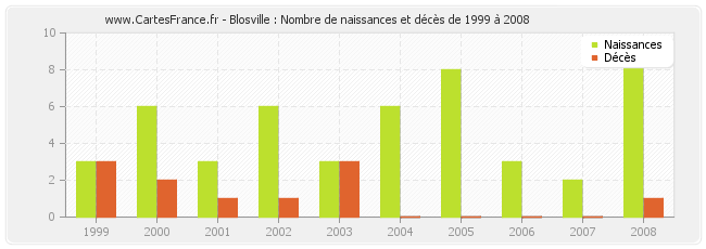 Blosville : Nombre de naissances et décès de 1999 à 2008