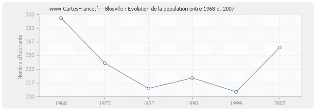 Population Blosville