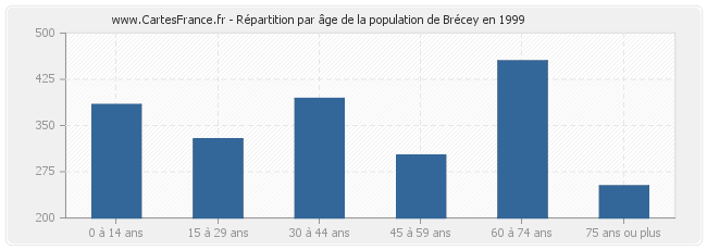 Répartition par âge de la population de Brécey en 1999