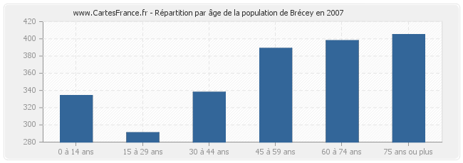 Répartition par âge de la population de Brécey en 2007