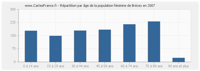Répartition par âge de la population féminine de Brécey en 2007