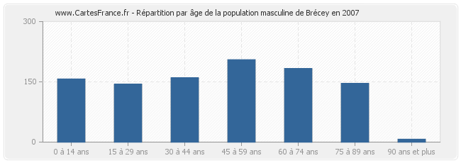 Répartition par âge de la population masculine de Brécey en 2007