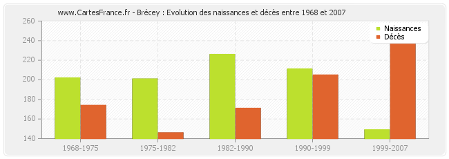 Brécey : Evolution des naissances et décès entre 1968 et 2007