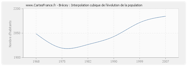 Brécey : Interpolation cubique de l'évolution de la population