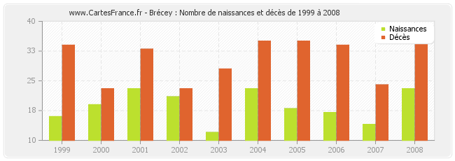 Brécey : Nombre de naissances et décès de 1999 à 2008